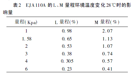 EJA110A LM ̭h(hun)ض׃28r(sh)Ӱ